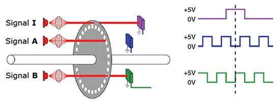 Standard A and B quadrature signals Image of standard A and B quadrature signals
