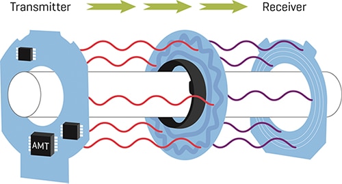 Capacitive encoder counts the received pulses Image of capacitive encoder counts the received pulses