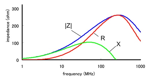 Impedance response of a ferrite against frequency Image of impedance response of a ferrite against frequency