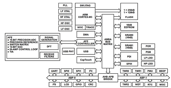 Analog Devices ADuCM350 diagram Image of Analog Devices ADuCM350 diagram