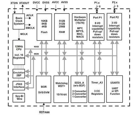 MSP430AFE family from Texas Instruments Image of MSP430AFE family from Texas Instruments