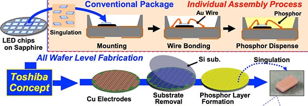 Toshiba’s GaN-on-Si process Image of Toshiba’s GaN-on-Si process