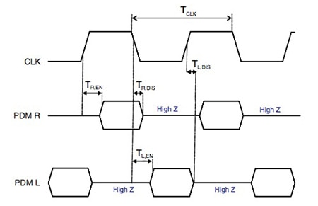 Timing waveforms of the STMicroelectronics MP34DB01 Image of timing waveforms of the STMicroelectronics MP34DB01