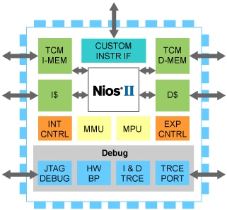 Altera Nios II soft core Image of Altera Nios II soft core