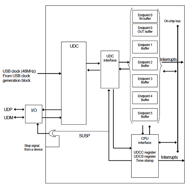 Spansion MB9AF3 MCU USB function Block diagram of Spansion MB9AF3 MCU USB function