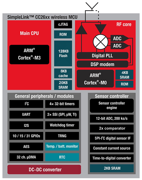 Texas Instruments CC2640 BLE device Image of Texas Instruments CC2640 BLE device