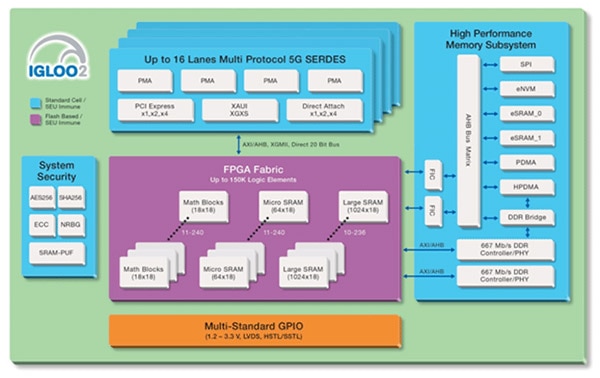 IGLOO2 FPGA PUF Image of IGLOO2 FPGA PUF