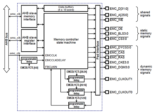 NXP LPC178x/7x external memory controller Image of NXP LPC178x/7x external memory controller