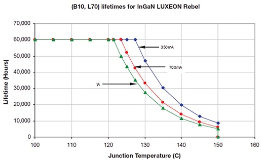 Ingan LUXEON Rebel LEDs expected lifetimes Image of Ingan LUXEON Rebel LEDs expected lifetimes