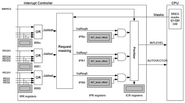 Interrupt controller for Atmel AT32UC3A MCU Image of interrupt controller for Atmel AT32UC3A MCU