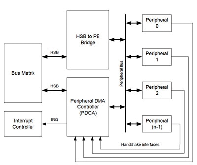 DMA Controller for the Atmel AT32UC3A MCU Image of DMA Controller for the Atmel AT32UC3A MCU