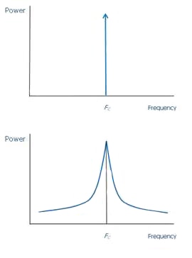 Single-frequency signal spectrum Image of single-frequency signal spectrum