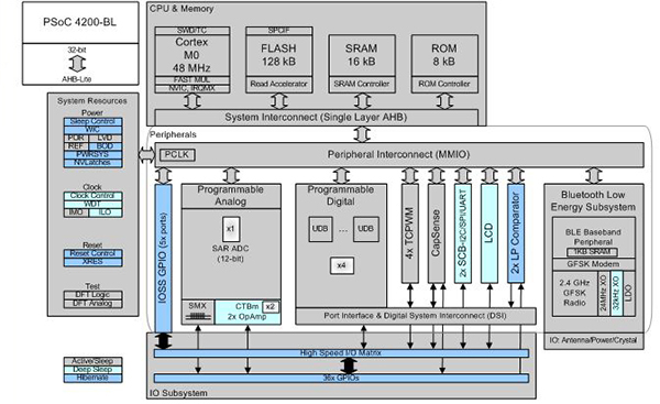 PSoC 4 BLE architecture Image of PSoC 4 BLE architecture