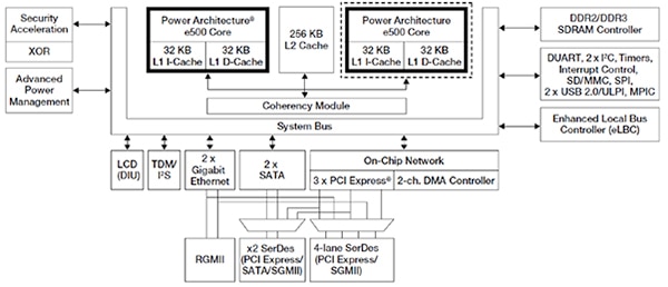 QorIQ processor functionality Image of QorIQ processor functionality