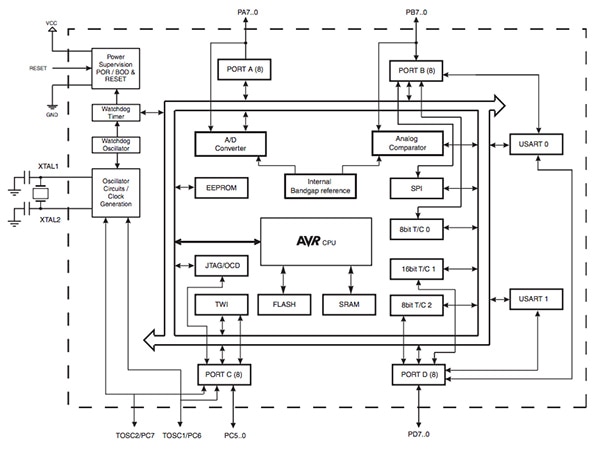 Atmel ATMega644P Diagram of Atmel ATMega644P