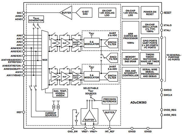 ADuCM360 from Analog Devices Diagram of ADuCM360 from Analog Devices