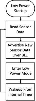 Typical flow of BLE sensor devices BLE 感測器裝置的典型流程圖