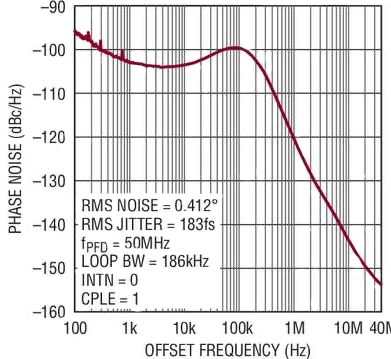 LTC6948 from Linear Technology Graph of LTC6948 from Linear Technology
