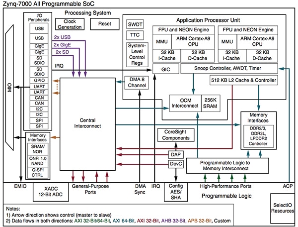 Xilinx Zynq SoC FPGA Block Diagram of Xilinx Zynq SoC FPGA