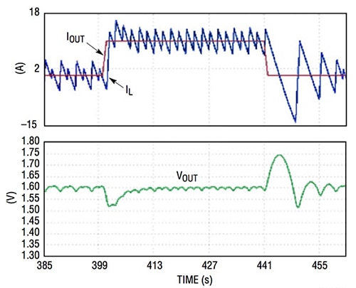 Linear Technology current and voltage output Graph of Linear Technology current and voltage output