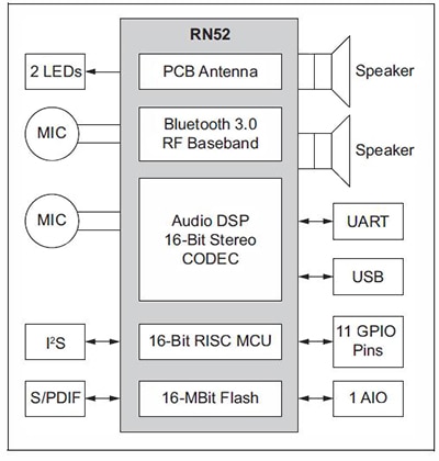 Bluetooth devices with native DSP functionality Diagram of Bluetooth devices with native DSP functionality