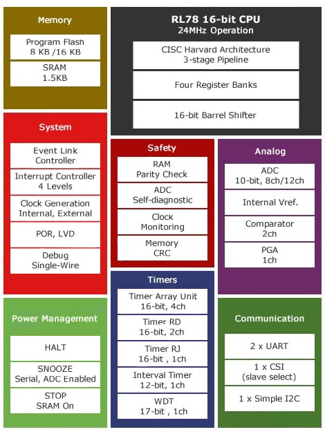 Renesas RL78/G1F family Diagram of Renesas RL78/G1F family