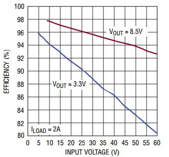 Efficiency versus input voltage curve for Linear Technology LTC3891 Graph of efficiency versus input voltage curve for Linear Technology LTC3891