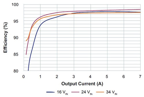 Vicor PI3749-00 Cool-Power ZVS buck-boost regulator  Graph for Vicor PI3749-00 Cool-Power ZVS buck-boost regulator