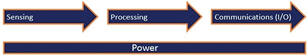Defining wearable electronics