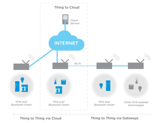 Options for implementing a series of nodes on the Internet of Things Image of options for implementing a series of nodes on the Internet of Things