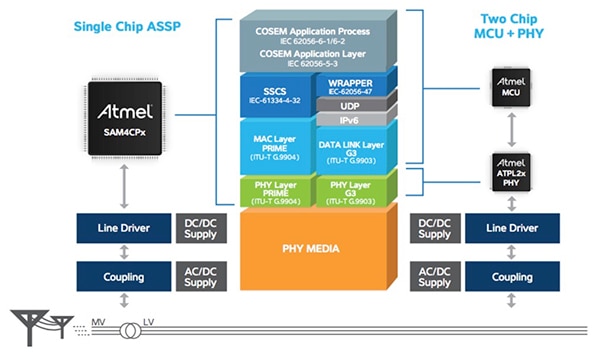 Atmel PRIME and G3 PLC designs Image of Atmel PRIME and G3 PLC designs