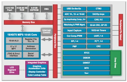 Microchip PIC24 and dsPIC DSC Family Diagram of Microchip PIC24 and dsPIC DSC Family