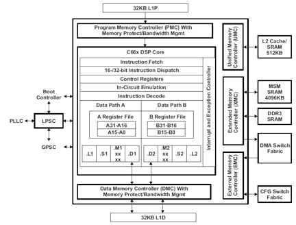 Texas Instruments TMS320C66xx DSP Diagram of Texas Instruments TMS320C66xx DSP