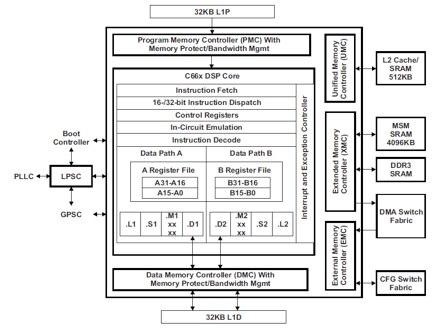 Texas Instruments TMS320C66xx DSP Diagram of Texas Instruments TMS320C66xx DSP