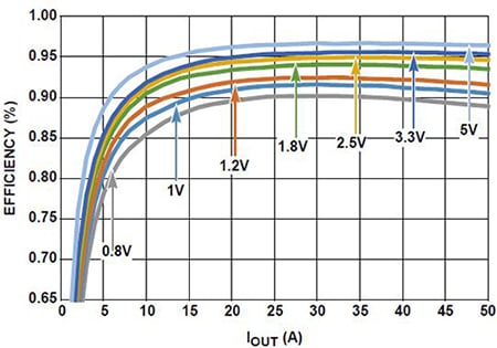 Efficiency versus output current Image of efficiency versus output current