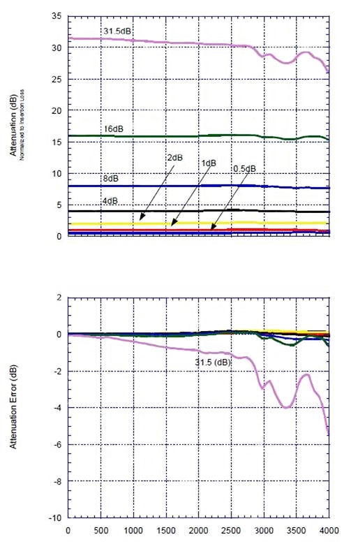 Peregrine PE4302 DSA attenuation Image of Peregrine PE4302 DSA attenuation