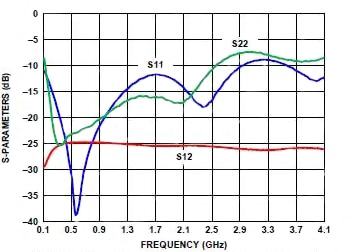 Analog Devices ADL5240 s-parameter data Image of Analog Devices ADL5240 s-parameter data