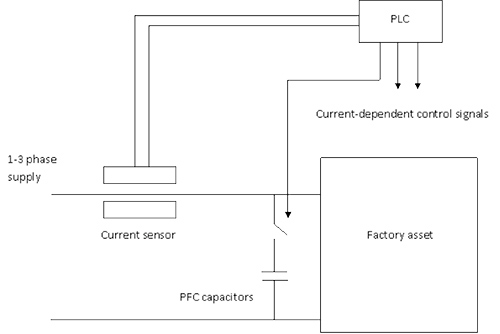 Current-dependent control of machines Diagram of current-dependent control of machines