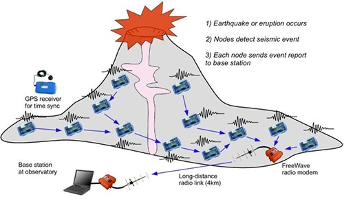 Wireless-sensor network monitoring seismic data on a volcano Image of wireless-sensor network monitoring seismic data on a volcano