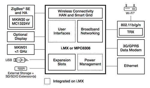 Freescale MCUs for the Smart Grid Diagram of Freescale MCUs for the Smart Grid