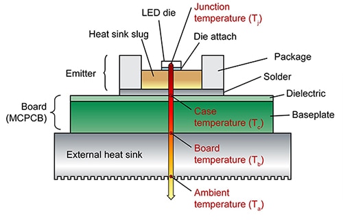 Modern LEDs are designed to channel heat to the solder point Image of LED channeling heat to the solder point