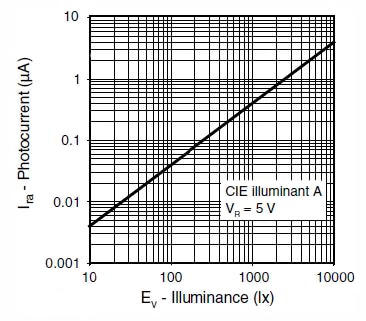 Vishay TEMD6200FX01 linear reverse-bias photo-current response Graph of Vishay TEMD6200FX01 linear reverse-bias photo-current response