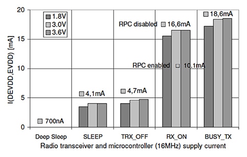 Atmel ATmega2564RFR2 wireless MCU Graph of Atmel ATmega2564RFR2 wireless MCU