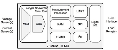 Devices such as the Maxim 78M6610+LMU provide a single-chip solution for energy measurement, integrating the signal chain with a processor dedicated to calculating power characteristics.  Devices such as the Maxim 78M6610+LMU provide a single-chip solution for energy measurement, integrating the signal chain with a processor dedicated to calculating power characteristics.