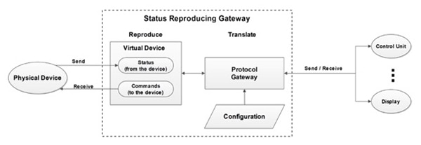 EnOcean’s ultra-low-power protocol relies on a gateway to connect wireless sensors to the Internet of Things  EnOcean’s ultra-low-power protocol relies on a gateway to connect wireless sensors to the Internet of Things
