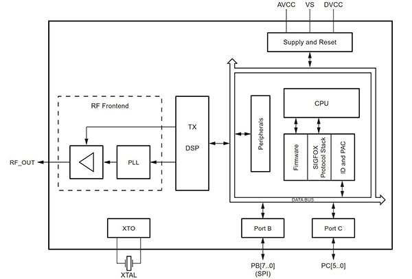 Atmel's ATA8520 system-on-chip combines an RF front end, digital baseband and 8bit controller with the SIGFOX protocol stack pre-programmed in flash memory The ATA8520 system-on-chip combines an RF front end, digital baseband and 8bit controller with the SIGFOX protocol stack pre-programmed in flash memory
