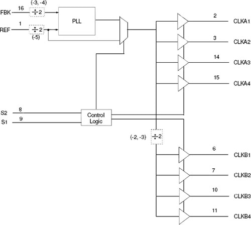 The IDT2308 from Integrated Device Technology is representation of a zero-delay buffer; due to its external PLL feedback loop, it can be used to effectively reduce delay to zero or add in precise delays to equalize lags. The IDT2308 from Integrated Device Technology is representation of a zero-delay buffer; due to its external PLL feedback loop, it can be used to effectively reduce delay to zero or add in precise delays to equalize lags.