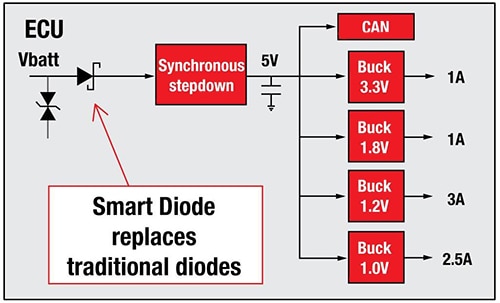 The traditional way to prevent against the effect of reverse battery and load dumps is to use a diode in series in the supply rail, but this has serious deficiencies in terms of voltage drop and power dissipation. The traditional way to prevent against the effect of reverse battery and load dumps is to use a diode in series in the supply rail, but this has serious deficiencies in terms of voltage drop and power dissipation.