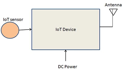 The greatly simplified system-level block diagram of a generic IoT design shows its three “external” connections: sensor (or sensors), DC power, and wireless port connection (antenna). The greatly simplified system-level block diagram of a generic IoT design shows its three “external” connections: sensor (or sensors), DC power, and wireless port connection (antenna).