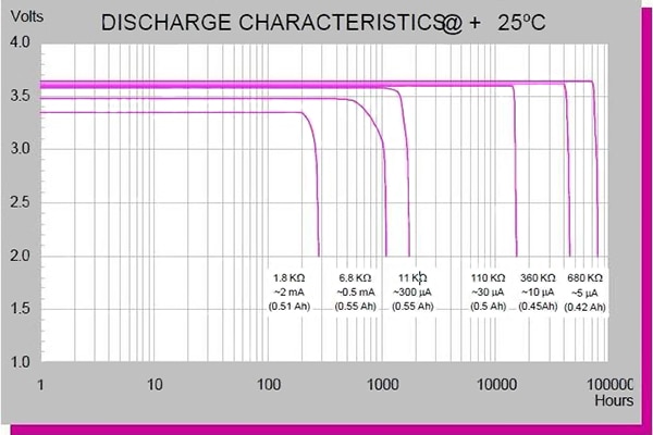 Vendors of high-end batteries such as Tadiran offer detailed graphs, such as this one which shows output voltage and service hours for a range of supplied currents; note the absence of output-voltage droop. Vendors of high-end batteries such as Tadiran offer detailed graphs, such as this one which shows output voltage and service hours for a range of supplied currents; note the absence of output-voltage droop.